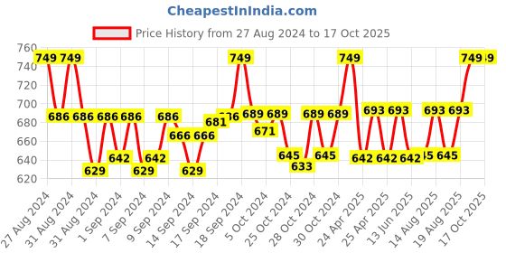 ajio.com handicraft-palace Men Printed Scarf handicraft-palace Price History Graph from 27 Aug 2024 to 15 Oct 2025