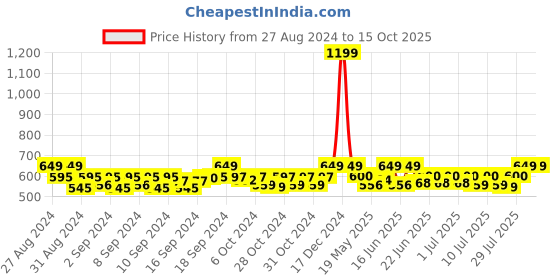 ajio.com handicraft-palace Men Printed Scarf handicraft-palace Price History Graph from 27 Aug 2024 to 14 Oct 2025