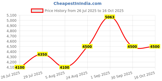 ajio.com the tie hub Men Printed Scarves the tie hub Price History Graph from 26 Jul 2025 to 15 Oct 2025