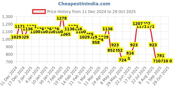 ajio.com hardsoda Men Printed Shirt & Pyjamas Set hardsoda Price History Graph from 11 Dec 2024 to 29 Oct 2025