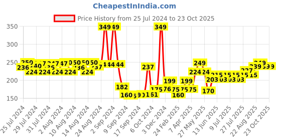 ajio.com ausk Men Printed Sleeveless Vest ausk Price History Graph from 25 Jul 2024 to 23 Oct 2025