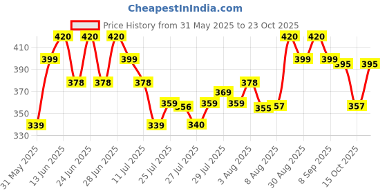 ajio.com technosport Men Printed Sleeveless Vest technosport Price History Graph from 31 May 2025 to 23 Oct 2025