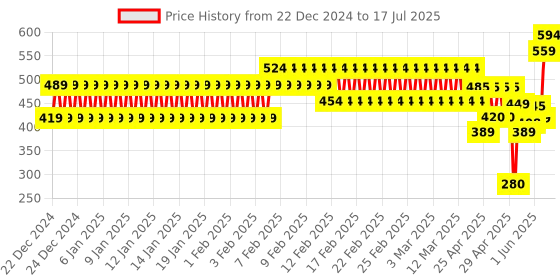 ajio.com frisbee Men Printed Slides frisbee Price History Graph from 22 Dec 2024 to 17 Jul 2025