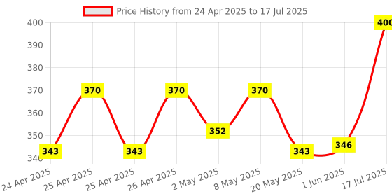 ajio.com kapani fashion Men Printed Slides kapani fashion Price History Graph from 24 Apr 2025 to 17 Jul 2025