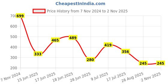 ajio.com dnmx Men Printed Slim Fit Bermudas dnmx Price History Graph from 7 Nov 2024 to 1 Nov 2025
