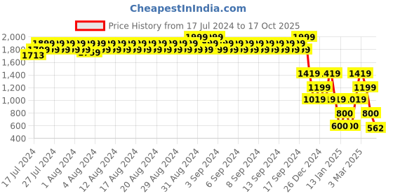 ajio.com john players Men Printed Slim Fit Chinos john players Price History Graph from 17 Jul 2024 to 17 Oct 2025