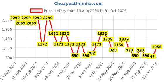 ajio.com john players jeans Men Printed Slim Fit Hoodie john players jeans Price History Graph from 28 Aug 2024 to 31 Oct 2025