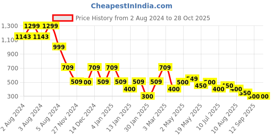 ajio.com samav Men Printed Slim Fit Kurta samav Price History Graph from 2 Aug 2024 to 28 Oct 2025