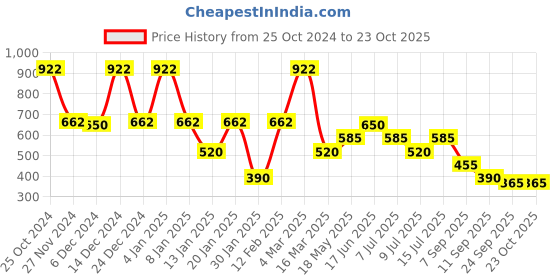 ajio.com samav Men Printed Slim Fit Kurta samav Price History Graph from 25 Oct 2024 to 23 Oct 2025