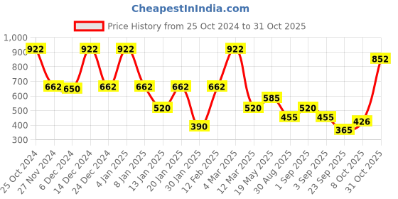 ajio.com samav Men Printed Slim Fit Kurta samav Price History Graph from 25 Oct 2024 to 31 Oct 2025