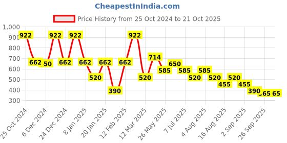 ajio.com samav Men Printed Slim Fit Kurta samav Price History Graph from 25 Oct 2024 to 20 Oct 2025