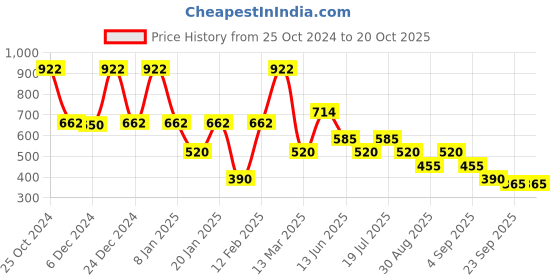 ajio.com samav Men Printed Slim Fit Kurta samav Price History Graph from 25 Oct 2024 to 20 Oct 2025