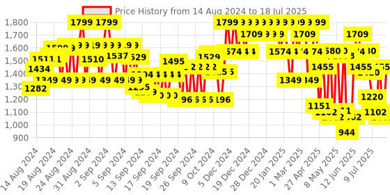 ajio.com showoff Men Printed Slim Fit Nehru Jacket showoff Price History Graph from 12 Aug 2024 to 13 Jul 2025