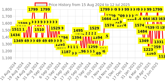 ajio.com showoff Men Printed Slim Fit Nehru Jacket showoff Price History Graph from 15 Aug 2024 to 12 Jul 2025