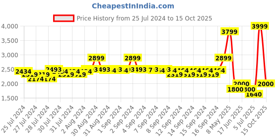 ajio.com fabindia Men Printed Slim Fit Nehru jacket fabindia Price History Graph from 25 Jul 2024 to 15 Oct 2025