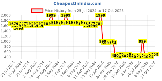 ajio.com fabindia Men Printed Slim Fit Nehru jacket fabindia Price History Graph from 25 Jul 2024 to 17 Oct 2025