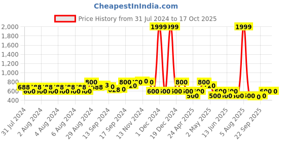 ajio.com fabindia Men Printed Slim Fit Nehru jacket fabindia Price History Graph from 31 Jul 2024 to 17 Oct 2025