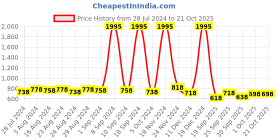 ajio.com british club Men Printed Slim Fit Shirt british club Price History Graph from 28 Jul 2024 to 20 Oct 2025