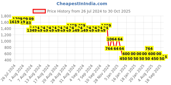 ajio.com john players Men Printed Slim Fit Shirt john players Price History Graph from 26 Jul 2024 to 30 Oct 2025