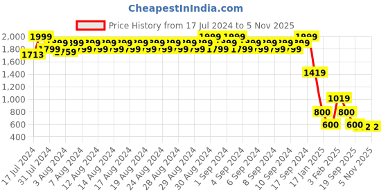 ajio.com john players Men Printed Slim Fit Shirt john players Price History Graph from 17 Jul 2024 to 30 Oct 2025