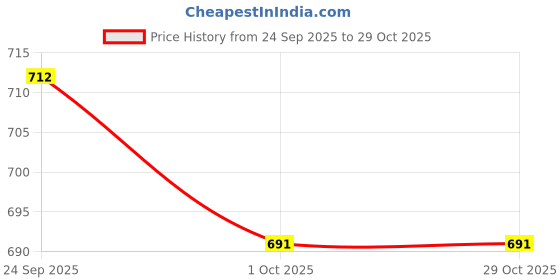 ajio.com british club Men Printed Slim Fit Shirt british club Price History Graph from 24 Sep 2025 to 29 Oct 2025