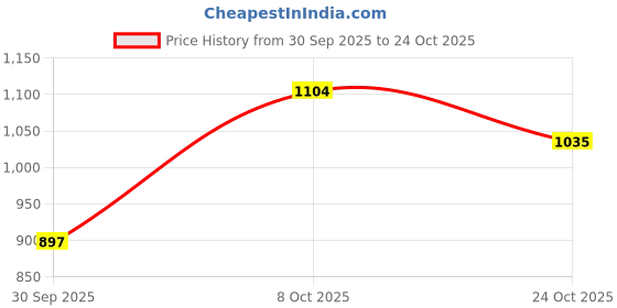 ajio.com spykar Men Printed Slim Fit Shirt spykar Price History Graph from 30 Sep 2025 to 24 Oct 2025