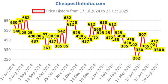 ajio.com the indian garage co Men Printed Slim Fit Shirt with Patch Pocket the indian garage co Price History Graph from 17 Jul 2024 to 24 Oct 2025