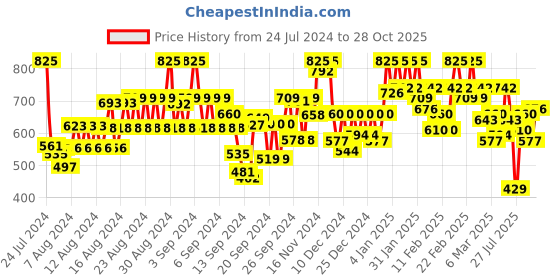 ajio.com vastrado Men Printed Slim Fit Shirt with Patch Pocket vastrado Price History Graph from 24 Jul 2024 to 28 Oct 2025