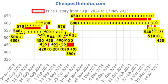 ajio.com crimsoune club Men Printed Slim Fit Shirt with Patch Pocket crimsoune club Price History Graph from 30 Jul 2024 to 17 Nov 2025