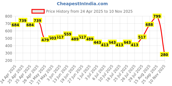 ajio.com royaaj Men Printed Slim Fit Short Kurta royaaj Price History Graph from 24 Apr 2025 to 10 Nov 2025