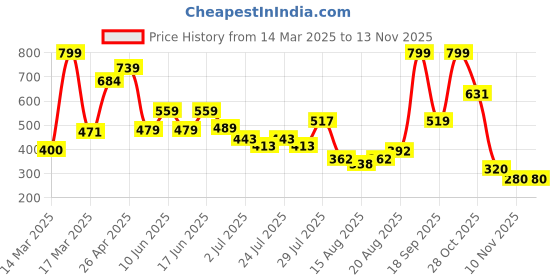 ajio.com royaaj Men Printed Slim Fit Short Kurta royaaj Price History Graph from 14 Mar 2025 to 12 Nov 2025