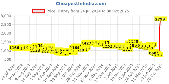 ajio.com spykar Men Printed Slim Fit Sweatshirt spykar Price History Graph from 24 Jul 2024 to 30 Oct 2025