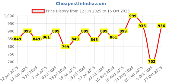 ajio.com frisbee Men Printed Slingback Clogs frisbee Price History Graph from 12 Jun 2025 to 15 Oct 2025