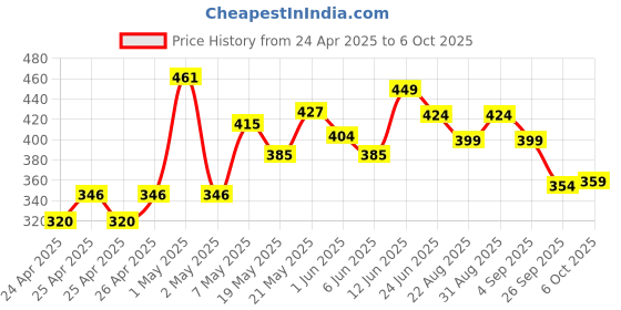 ajio.com forca by lifestyle Men Printed Slip-On Flip Flops forca by lifestyle Price History Graph from 24 Apr 2025 to 6 Oct 2025