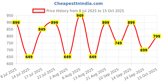 ajio.com campus Men Printed Slip-On Flip-Flops campus Price History Graph from 8 Jul 2025 to 15 Oct 2025