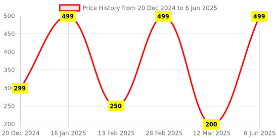 ajio.com xlerate Men Printed Slip-On Slides xlerate Price History Graph from 20 Dec 2024 to 6 Jun 2025