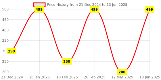 ajio.com xlerate Men Printed Slip-On Slides xlerate Price History Graph from 21 Dec 2024 to 13 Jun 2025
