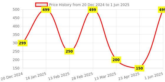 ajio.com xlerate Men Printed Slip-On Slides xlerate Price History Graph from 20 Dec 2024 to 1 Jun 2025