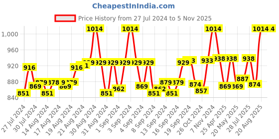 ajio.com tossido Men Printed Stole & Pocket Square Set tossido Price History Graph from 27 Jul 2024 to 4 Nov 2025