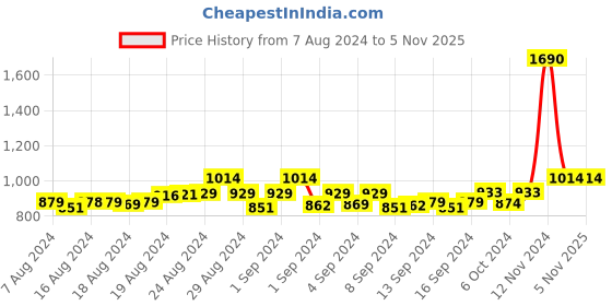ajio.com tossido Men Printed Stole & Pocket Square Set tossido Price History Graph from 7 Aug 2024 to 5 Nov 2025
