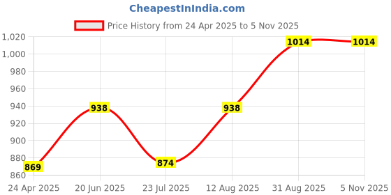 ajio.com tossido Men Printed Stole & Pocket Square Set tossido Price History Graph from 24 Apr 2025 to 5 Nov 2025
