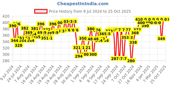 ajio.com feel track Men Printed Straight Track Pants with Drawstring Waist feel track Price History Graph from 9 Jul 2024 to 22 Oct 2025