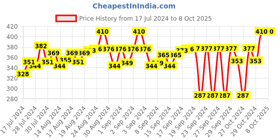ajio.com feel track Men Printed Straight Track Pants with Drawstring Waist feel track Price History Graph from 17 Jul 2024 to 8 Oct 2025