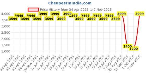ajio.com maxence Men Printed Stylished Fit Nehru Jacket with Welt Pockets maxence Price History Graph from 24 Apr 2025 to 7 Nov 2025