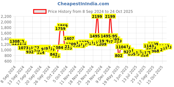 ajio.com u.s. polo assn. Men Printed Tailored Fit Shirt u.s. polo assn. Price History Graph from 8 Sep 2024 to 24 Oct 2025