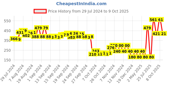 ajio.com performax Men Printed Thong-Strap Flip-Flops performax Price History Graph from 29 Jul 2024 to 9 Oct 2025
