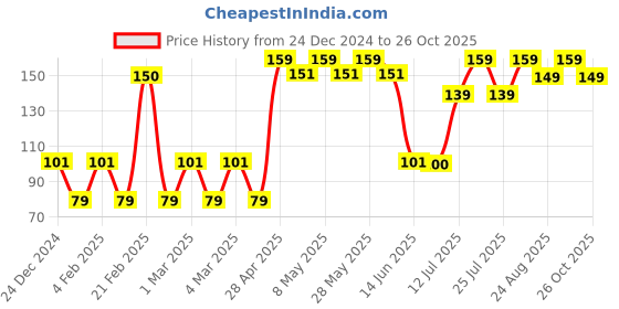 ajio.com yousta Men Printed Thong-Strap Flip-Flops yousta Price History Graph from 24 Dec 2024 to 26 Oct 2025