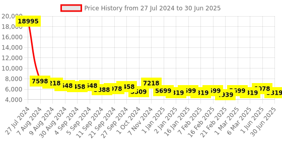 ajio.com nasher miles Men Printed Trolley Bag with Number Lock nasher miles Price History Graph from 27 Jul 2024 to 30 Jun 2025