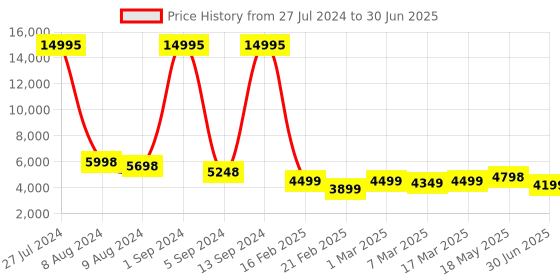 ajio.com nasher miles Men Printed Trolley Bag with Number Lock nasher miles Price History Graph from 27 Jul 2024 to 30 Jun 2025