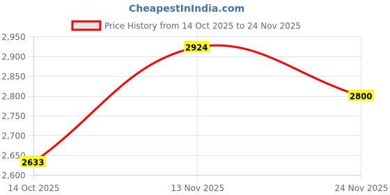 ajio.com aristocrat Men Printed Trolley Bag with Number-Lock aristocrat Price History Graph from 14 Oct 2025 to 24 Nov 2025